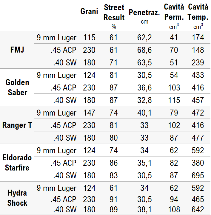 Street Results per tipologia